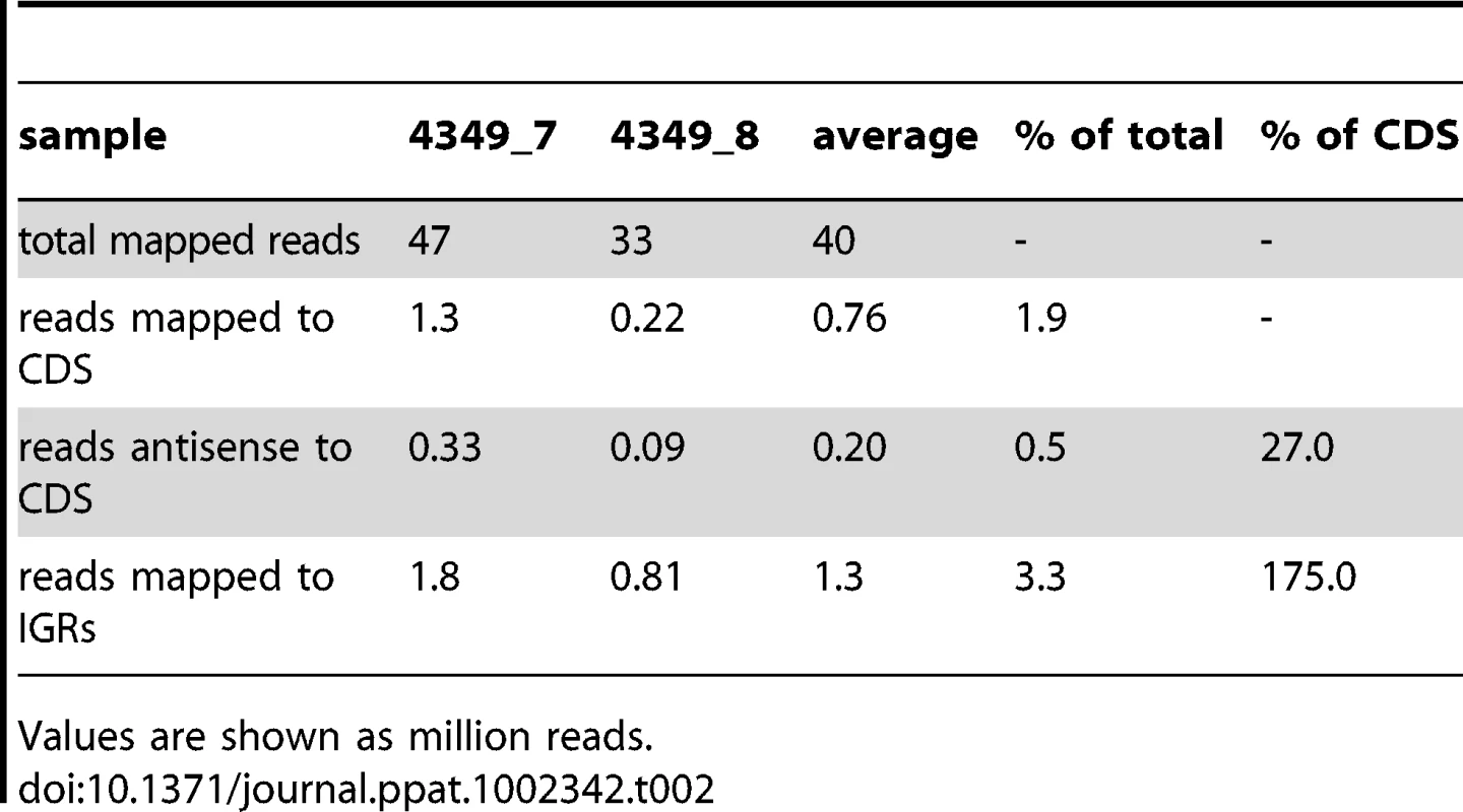 RNA sequencing profiles for stationary phase cultures of <i>M. tuberculosis.</i>