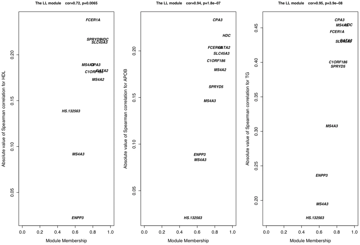 Connectivity and trait association within the LL module.