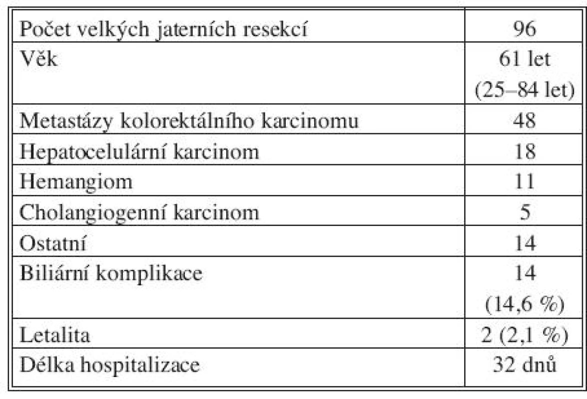 Charakteristika souboru
Tab. 1. Patient group characteristics