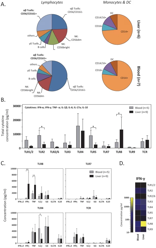 Selective stimulation of liver-derived cells by a TLR8 agonist.