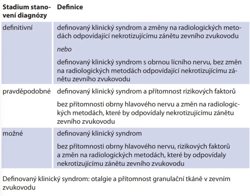  Stadia stanovení diagnózy na základě defi nice nekrotizujícího zánětu zevního zvukovodu [6]. Tab. 3. Classifi cation and defi nition of case types of necrotizing external otitis [6].