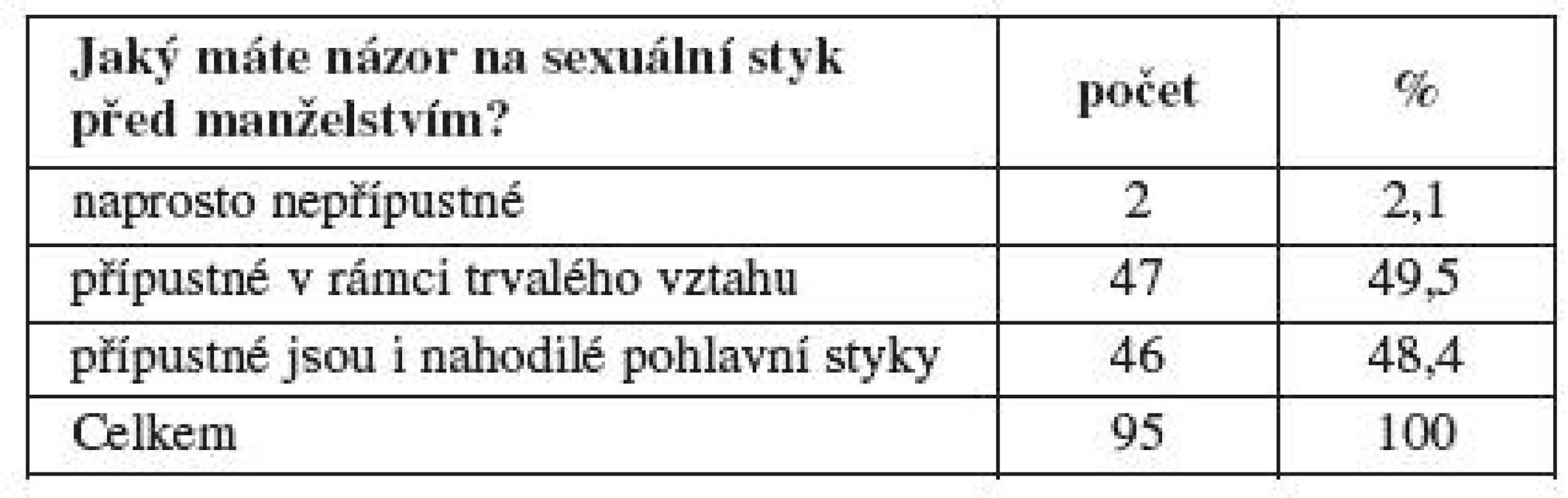 Osobní názor na předmanželský sexuální styk