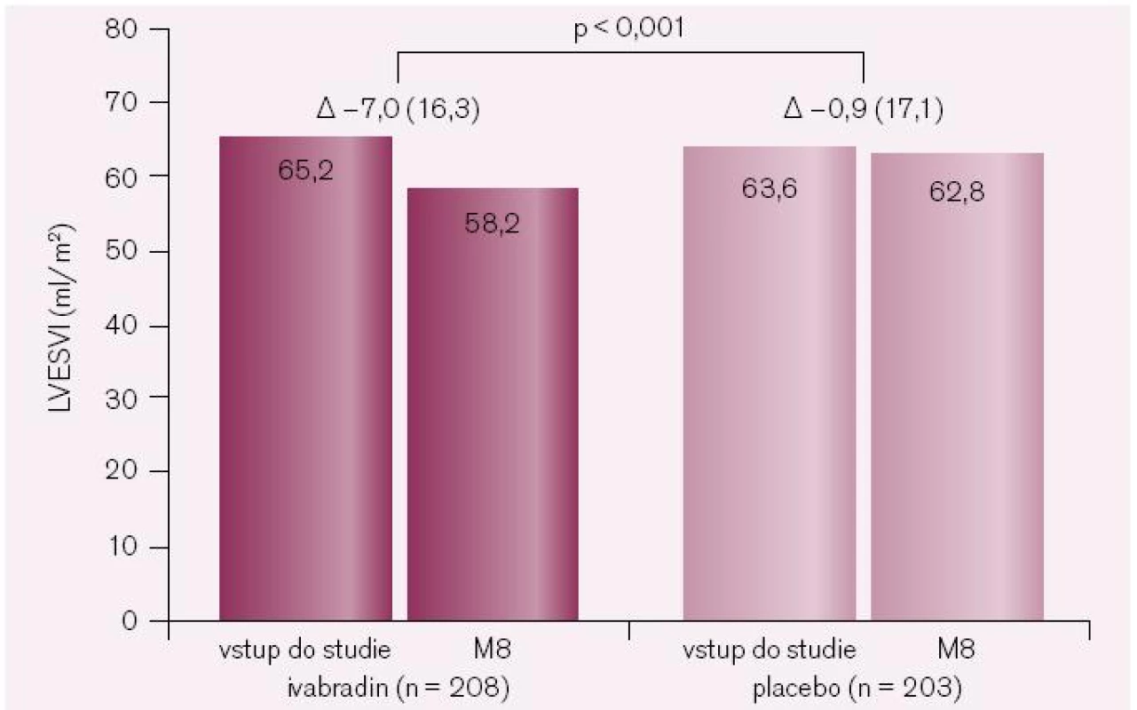 Primární ukazatel podstudie SHIFT-ECHO index objemu levé komory na konci systoly. Změny po osmi měsících léčby oproti vstupnímu vyšetření.