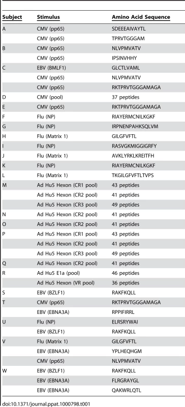 Peptides used as stimuli for each subject.