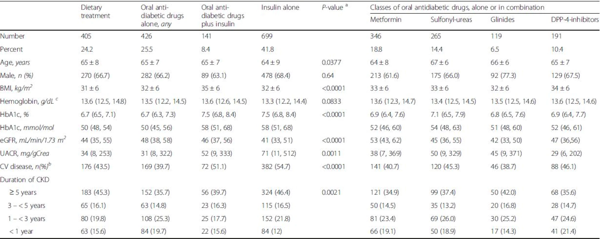 Patient characteristics in patients with diabetes mellitus and CKD across different antidiabetic treatment regimens