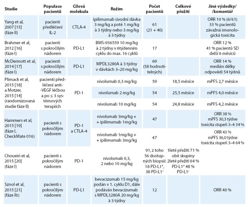 Výsledky studií s protilátkami proti PD-1, PD-L1 a CTLA-4 u mRCC – uvedené jsou jen studie s vyšším počtem zařazených pacientů umožňující získat představu o klinické účinnosti terapie.