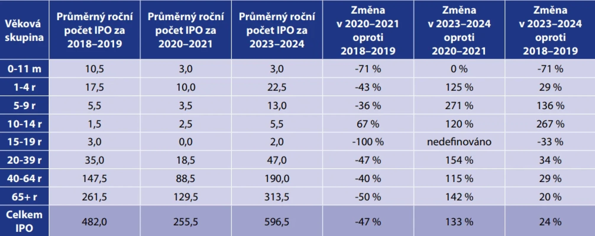  Průměrný roční počet případů IPO v jednotlivých věkových skupinách v obdobích 2018–2019, 2020–2021 a 2023–2024, procento změny výskytu případů IPO mezi jednotlivými obdobími, Česká republika, surveillance data Table 4. Annual average of IPD cases by age group in the periods 2018–2019, 2020–2021, and 2023–2024, percentage changes in IPD cases between periods, Czech Republic, surveillance data