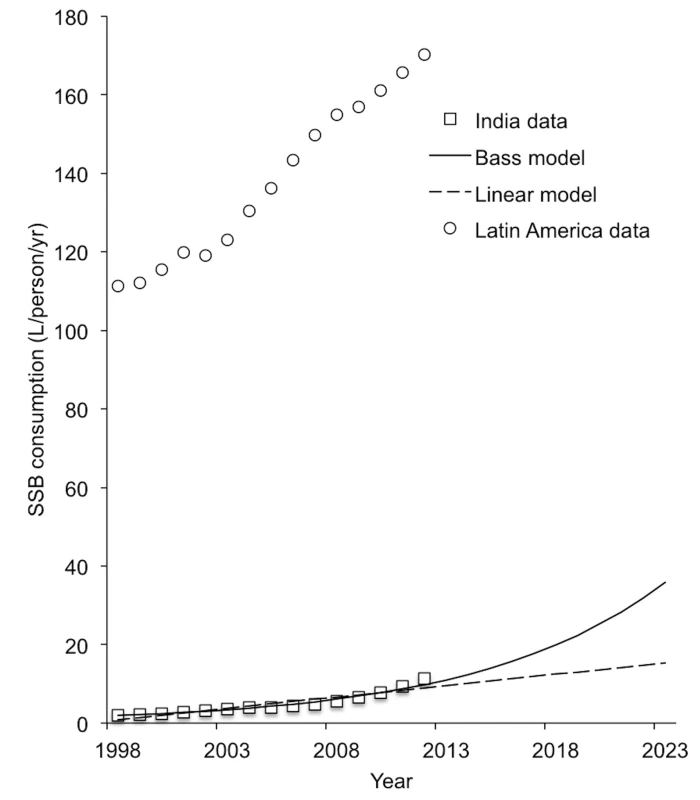 SSB consumption in liters per capita per year in India, 1998–2012 <em class="ref">[9]</em>.