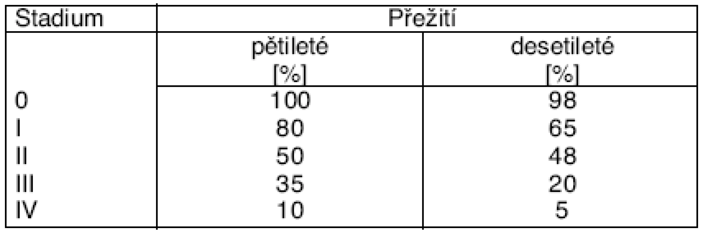 Prognostické faktory a posudková úvaha
