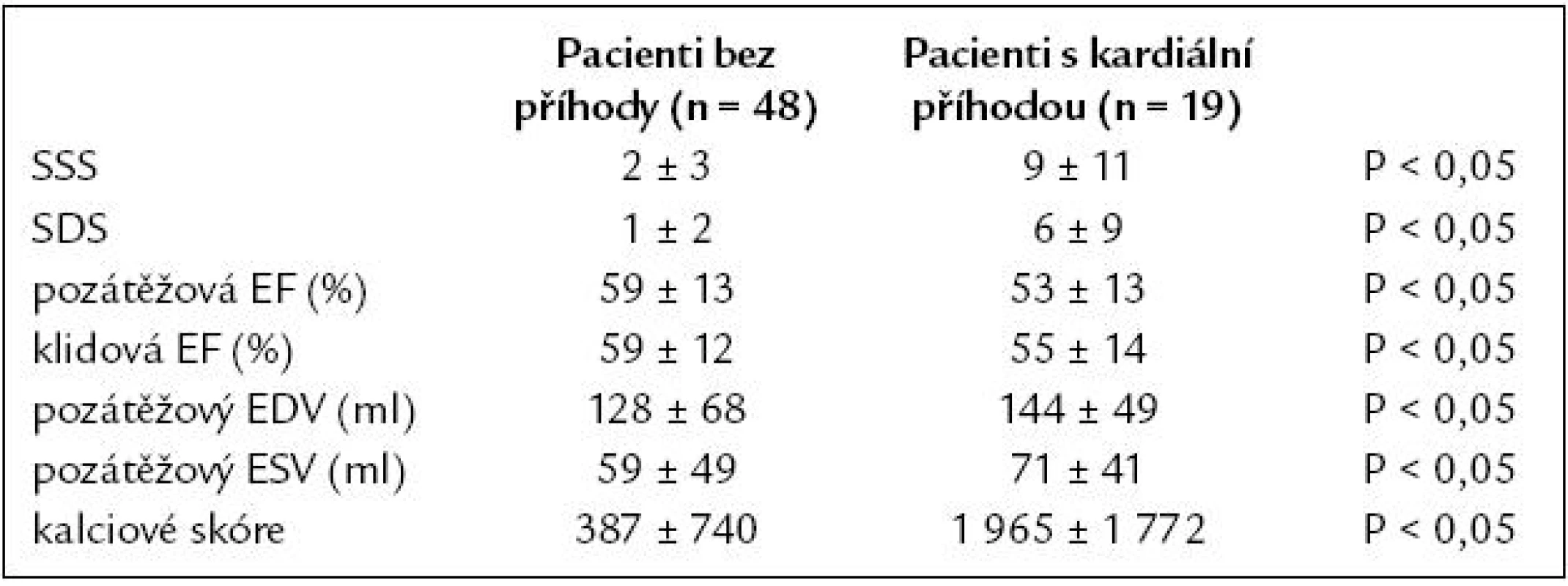 Parametry perfuze, funkce levé komory a kalciové skóre podle přítomnosti kardiální příhody v průběhu sledování souboru.