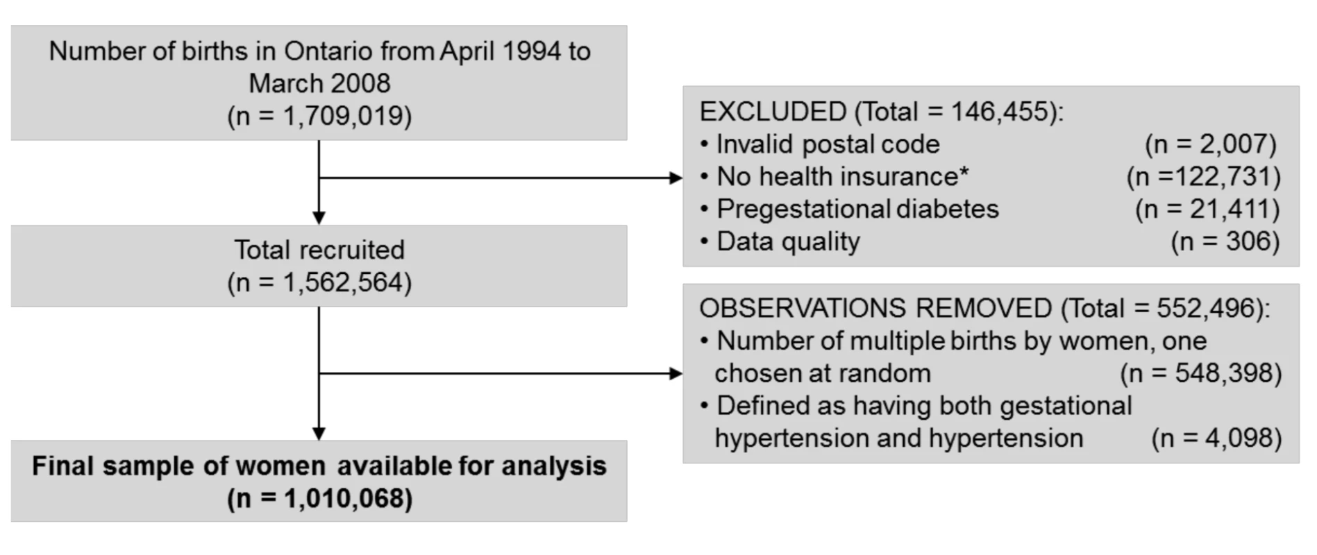 Cohort flow chart illustrating the inclusion and exclusion of participants into the study.