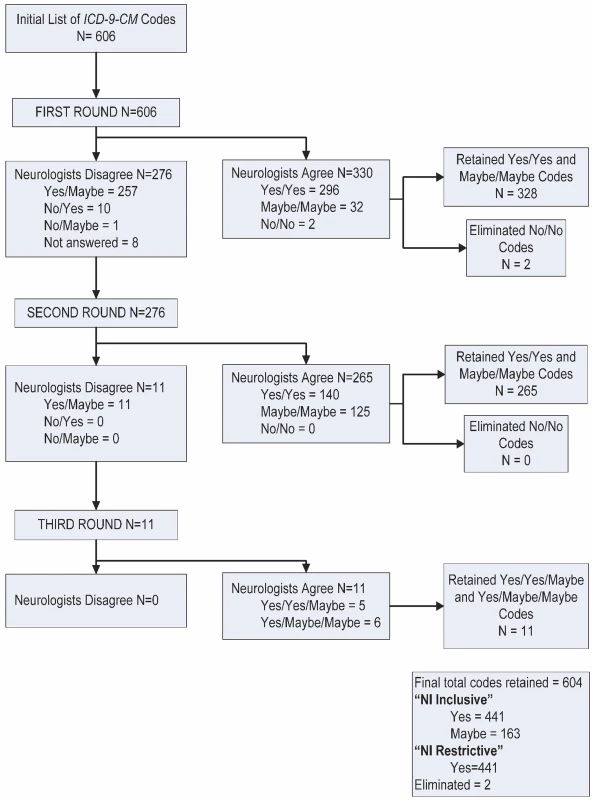 Neurological impairment diagnosis code evaluation.