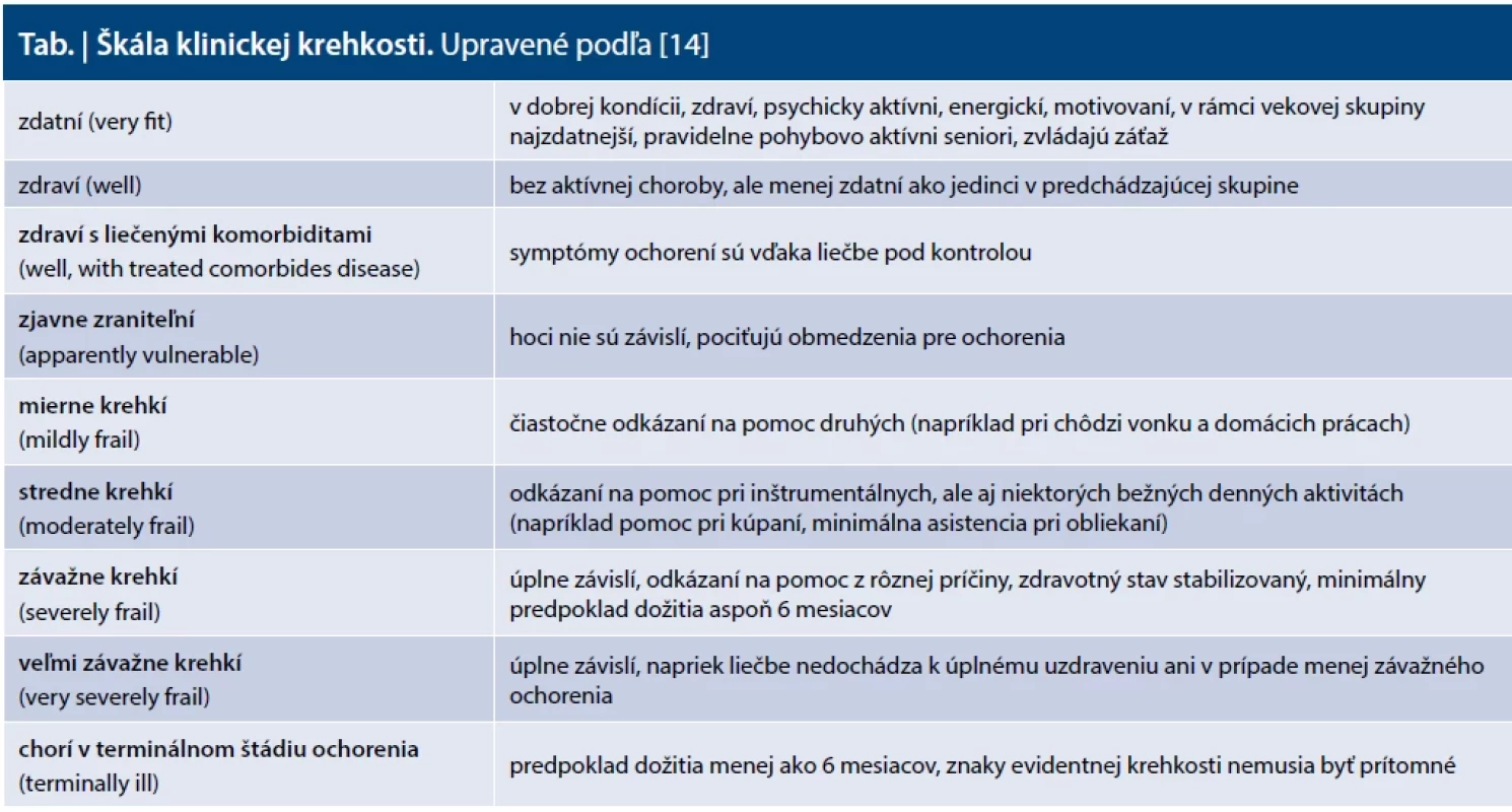 Škála klinickej krehkosti. Upravené podľa [14]