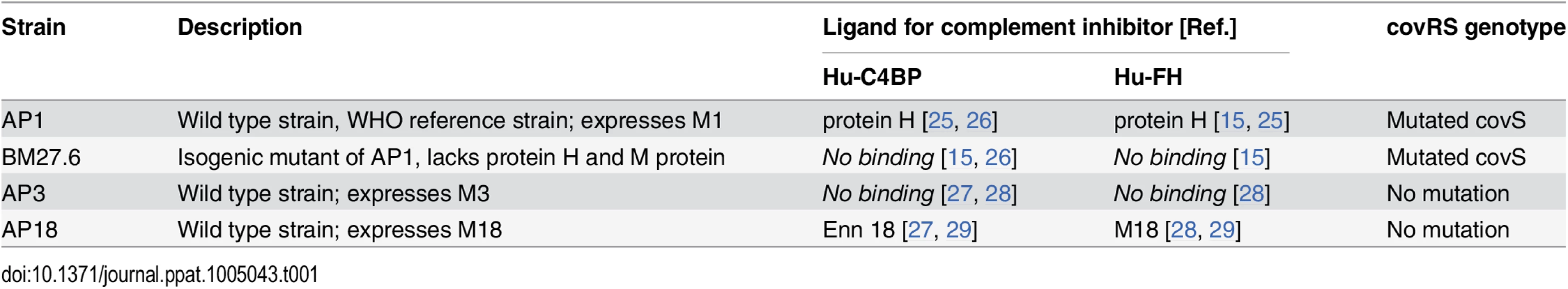 GAS strains used and their relevant characteristics.