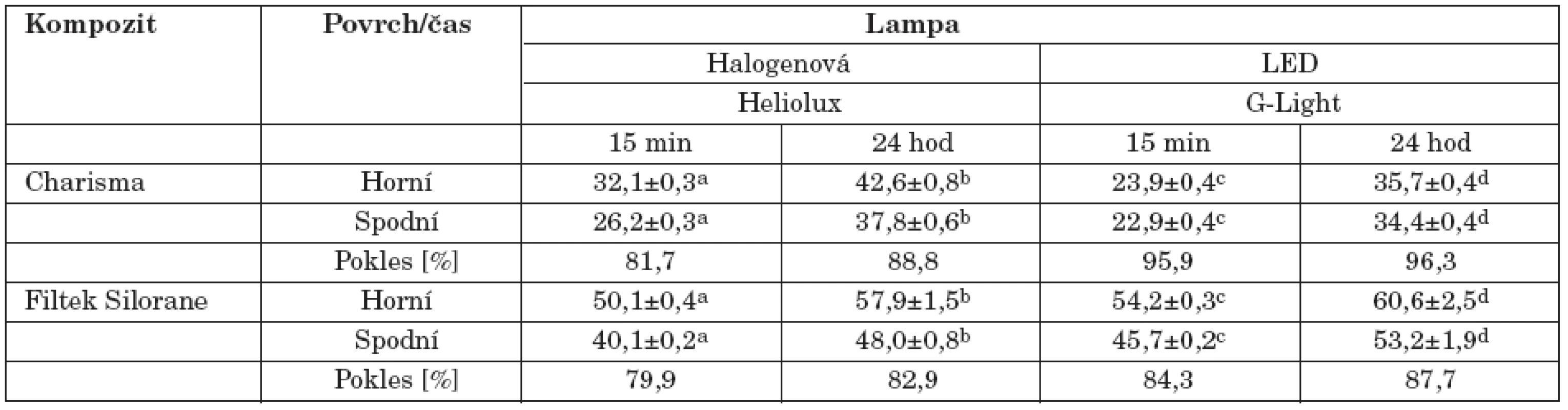 Tvrdost (průměr ± SD) vybraných kompozitních materiálů 15 minut a 24 hodin po polymeraci.