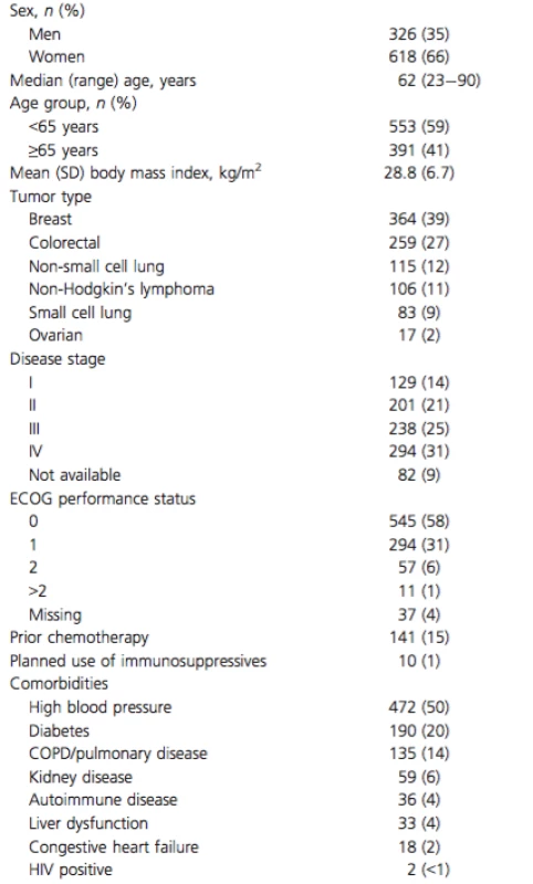 Patient demographics, disease characteristics, and comorbidities<sup>1</sup>.