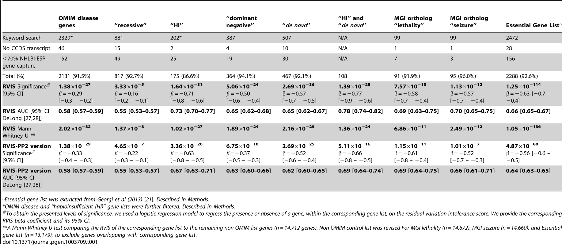 Summarizing the RVIS and RVIS-PP2 performance in settings of Online Mendelian Inheritance in Man (OMIM) and Mouse Genome Informatics (MGI) gene lists.