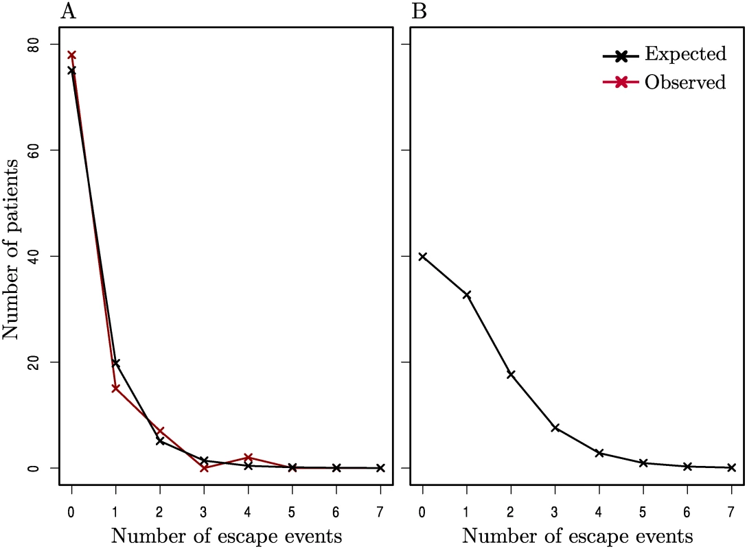 The distribution of incident escape across patients.