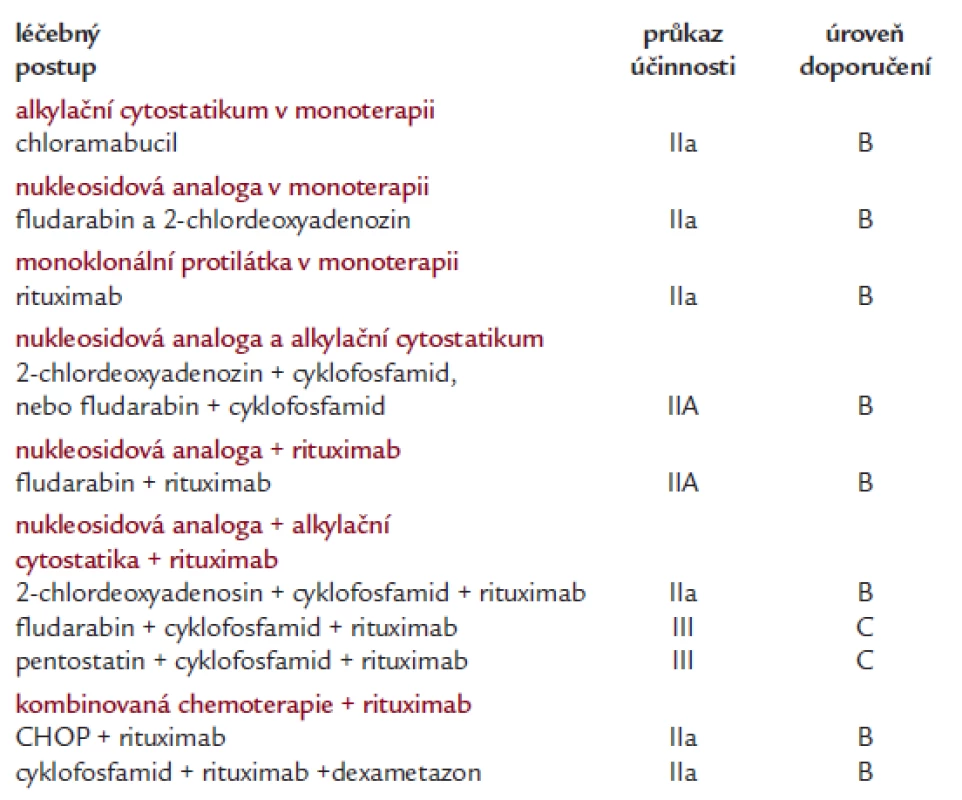 Doporučení léčebné postupy u nově diagnostikovaných nemocných dle Upgrade on treatment recommendation from the Third International Worskhop on Waldenstrom macroglobulinemia (Treon 2006 a Johnson 2006 [15 a 4]).