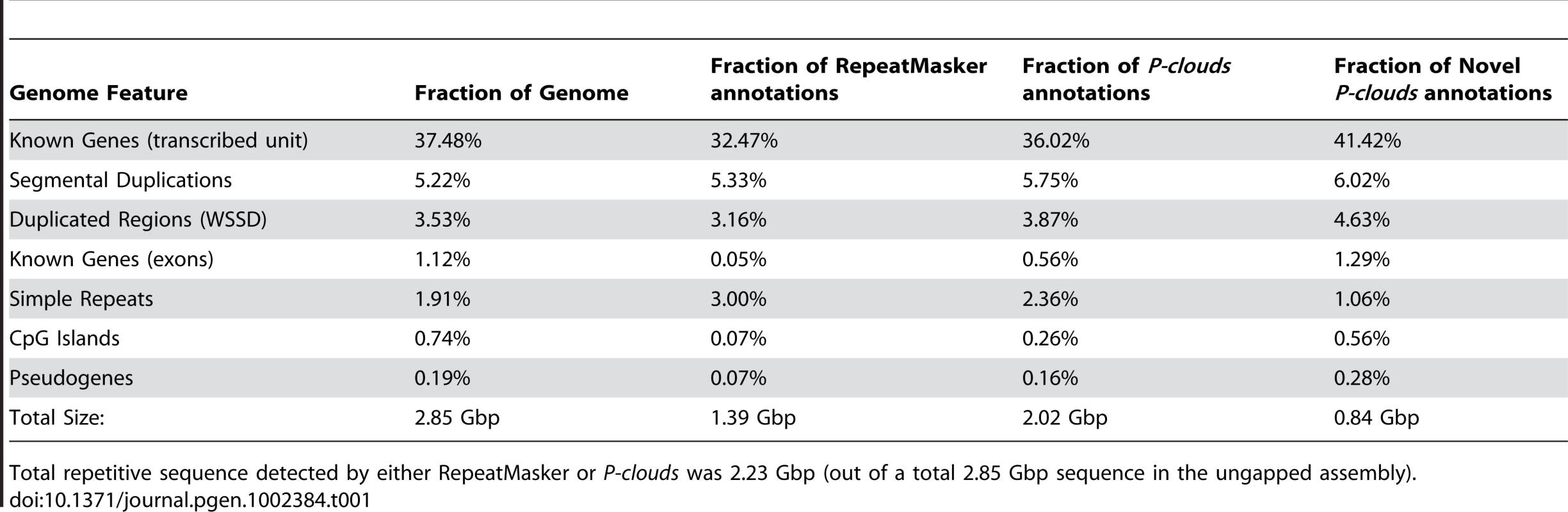 Overlap between genome features and repetitive regions.
