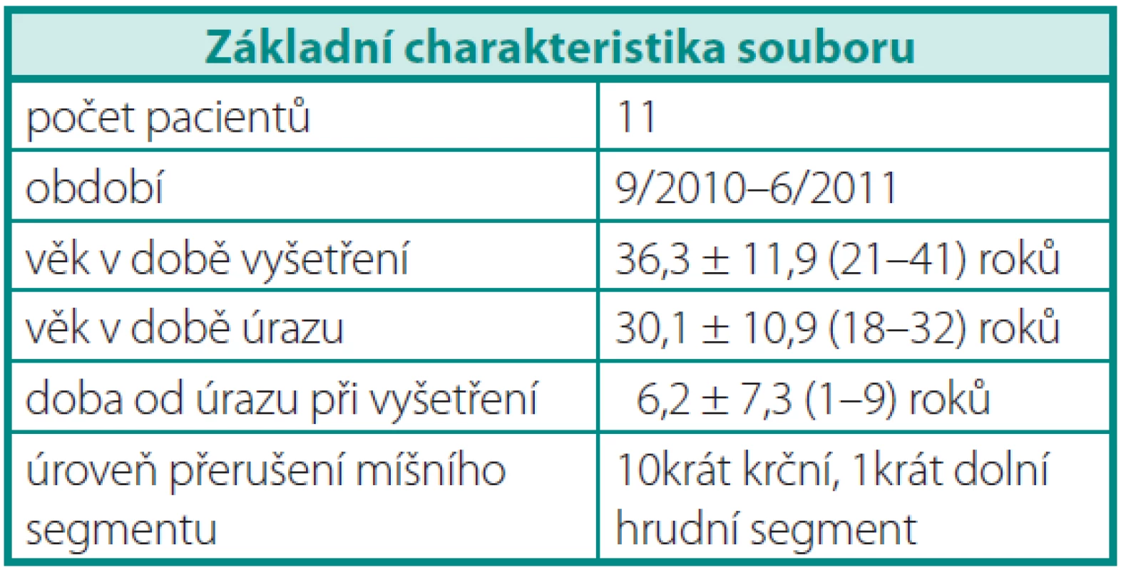 Základní charakteristika souboru
Table 1. Baseline characteristic of the set