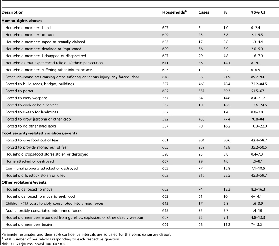 Summary of reported human rights abuses, including food security–related and other violations.