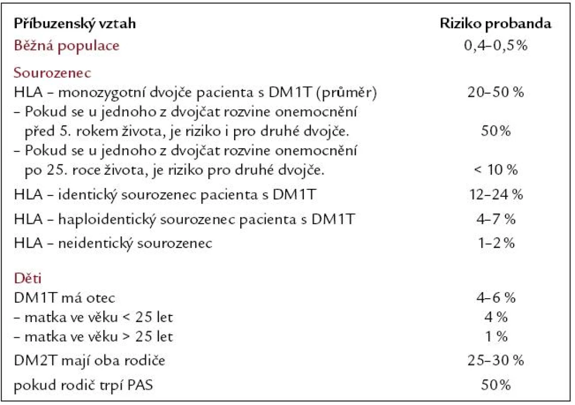 Riziko vzniku DM1T podle příbuzenského vztahu [33]