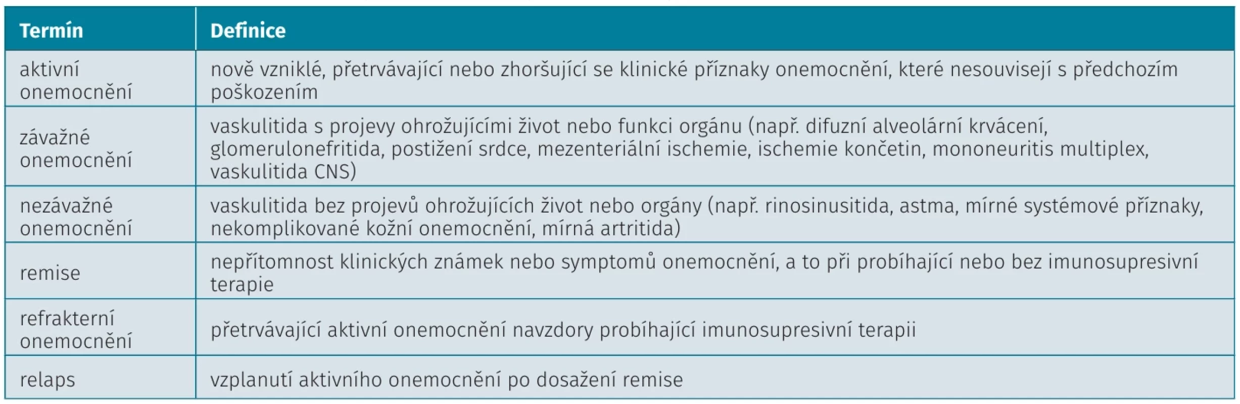 Konsenzuální definice aktivity ANCA asociovaných vaskulitid (podle 13 a 33)