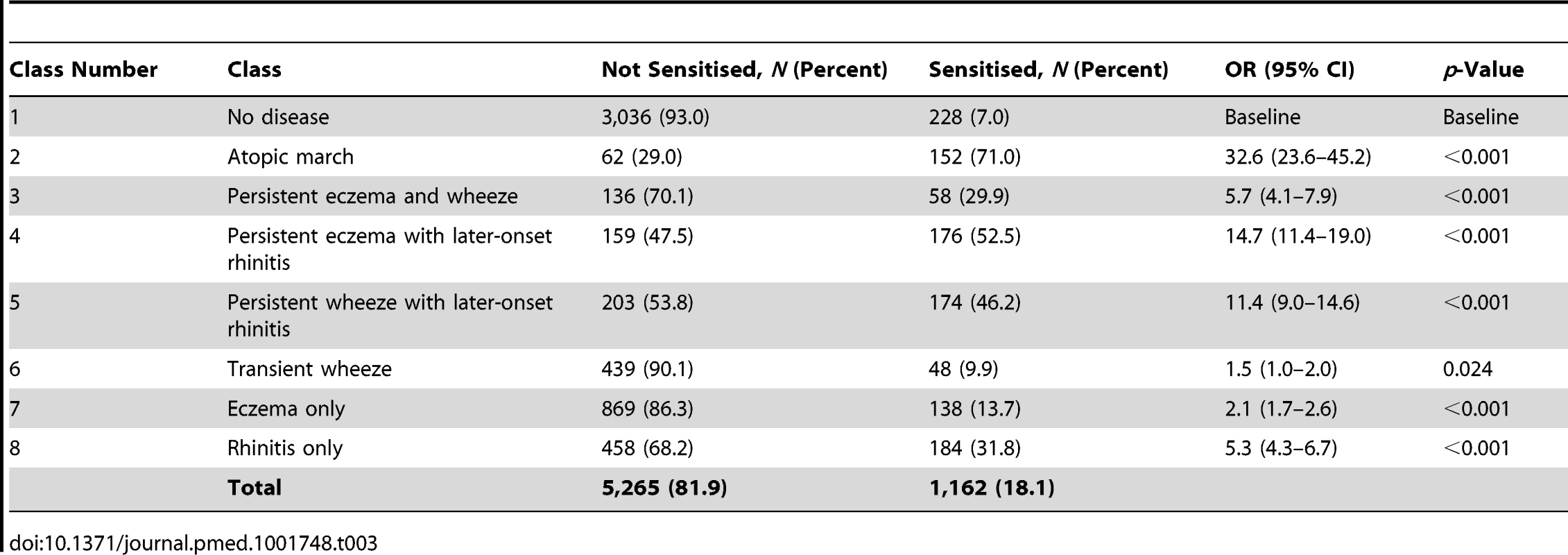 Sensitisation distribution in different classes (data on sensitisation from both MAAS and ALSPAC cohorts at age 8 y).