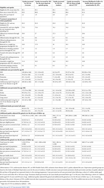 Effect of increasing attendance on process and outcome measures of the National Health Service (NHS) health check programme (<i>n</i> = 1,000,000).