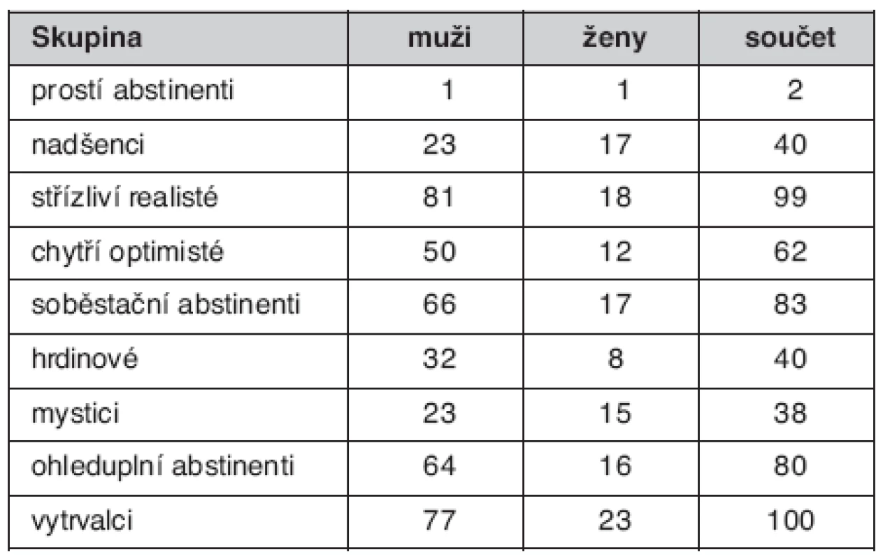 Přitažlivost typů abstinentů pro muže a ženy léčené pro návykovou nemoc (celkem 161 osob, z toho 119 mužů a 49 žen)
