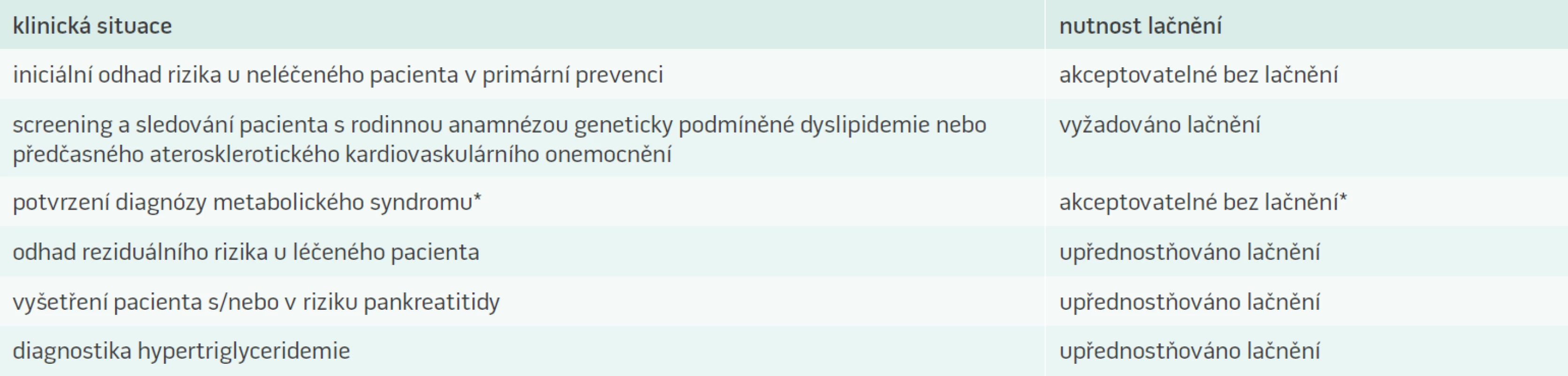 Požadavky na odběr krve nalačno a bez lačnění v závislosti na klinické situaci [14]