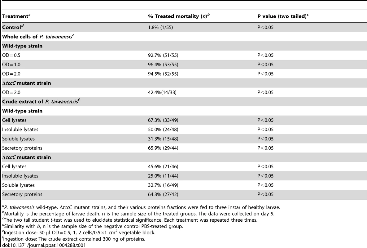 <i>P. xylostella</i> mortality after oral infection with <i>P. taiwanensis</i> wild-type and Δ<i>tccC</i> strains or their cell lysate, sonicated pellet, sonicated supernatant, or culture supernatant on day 5.