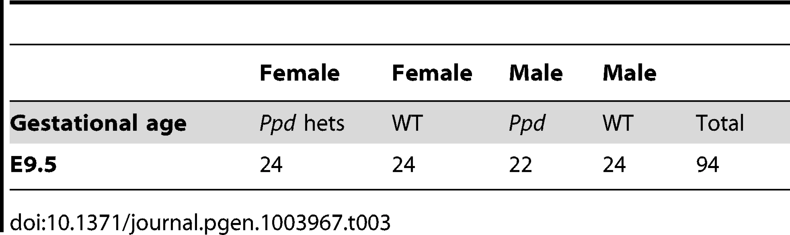 Expected Mendelian numbers of <i>Ppd</i> X-chromosomes at E9.5.