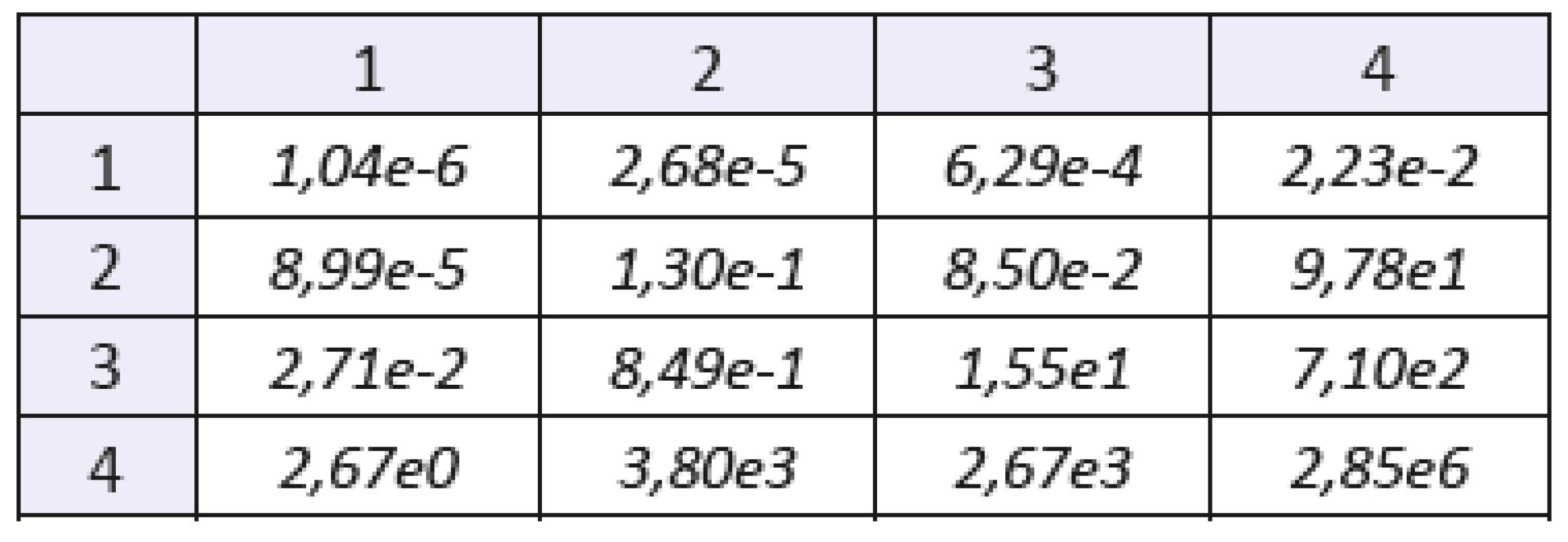The mixed statistical moments with f(x,y) of order 1. Sample: gelatine. The number of the row denotes order of coordinate “x”, the number of the column denotes order of coordinate “y”.