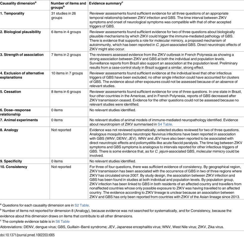 Summary of reviewers’ assessments of evidence about Zika virus infection and GBS, by causality dimension.