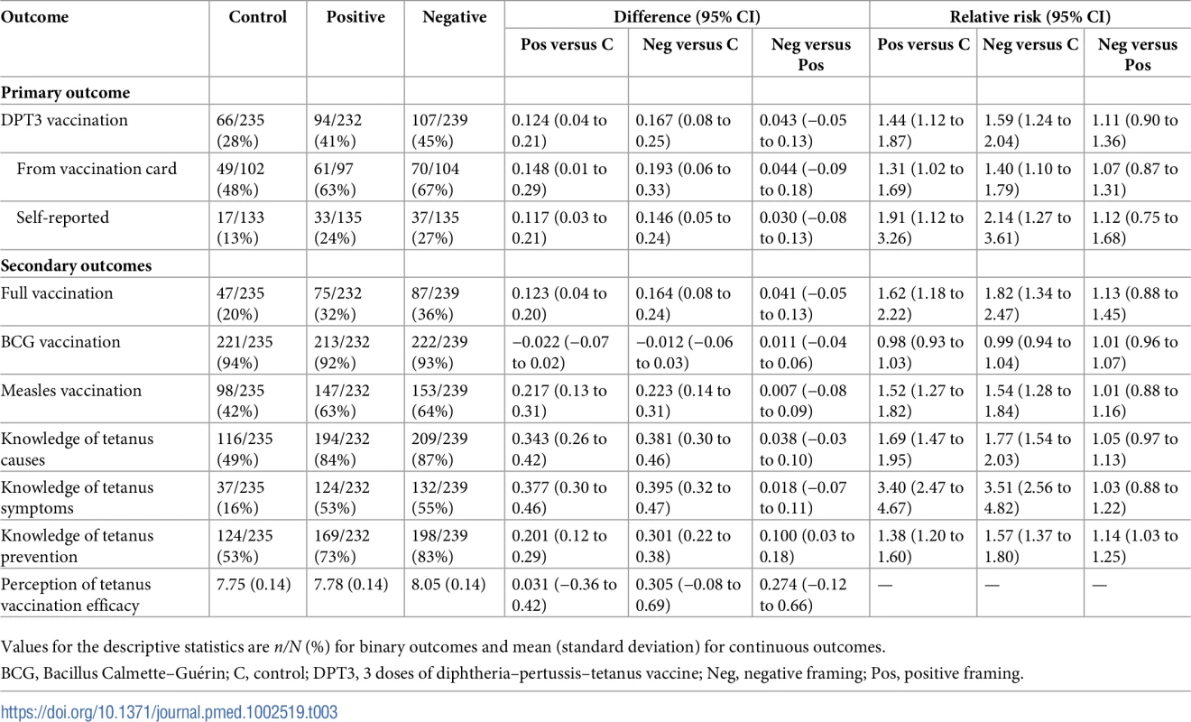 Effect of the framing of information (treatment group analysis).