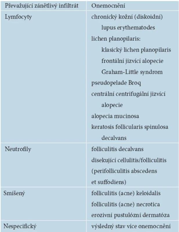 Klasifikace primárních jizvících alopecií