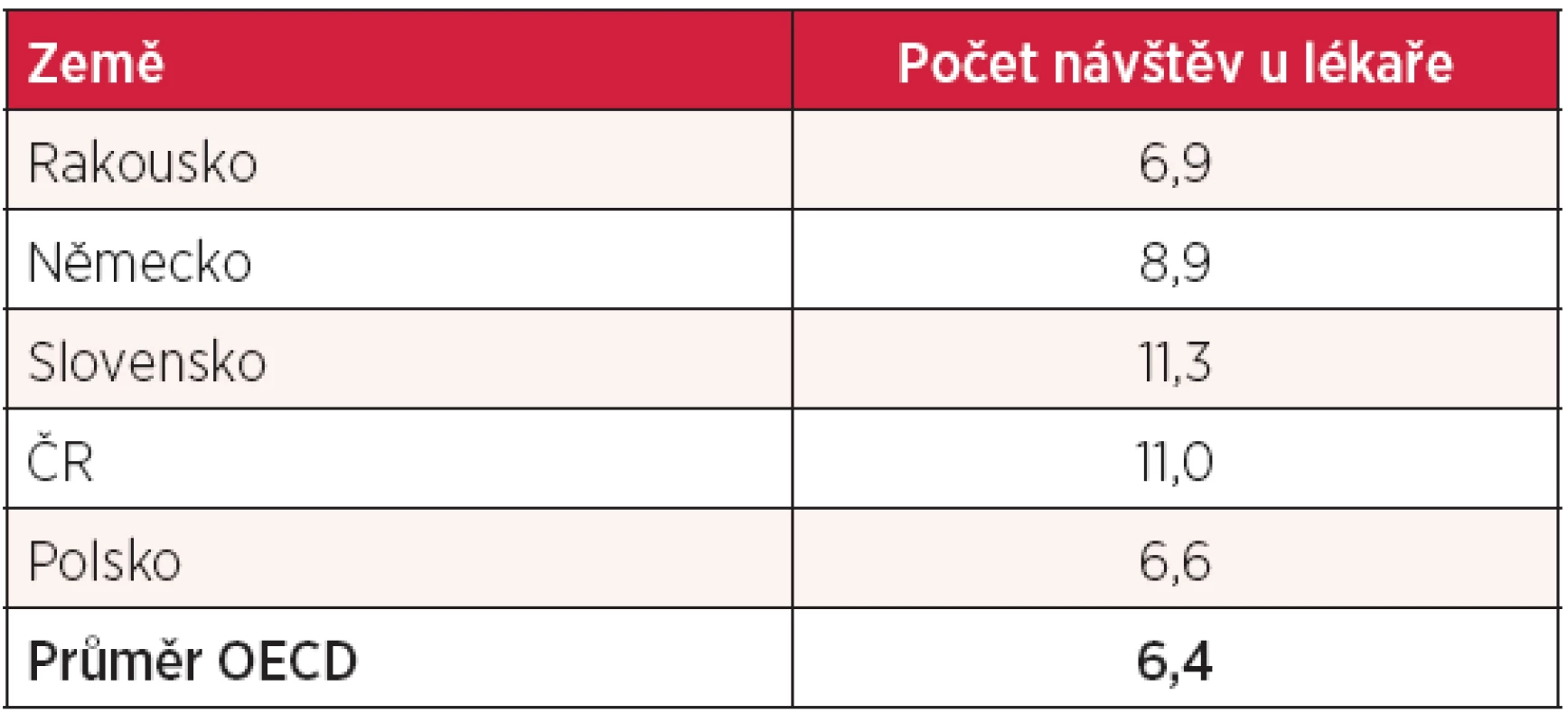 Počet návštěv u lékaře