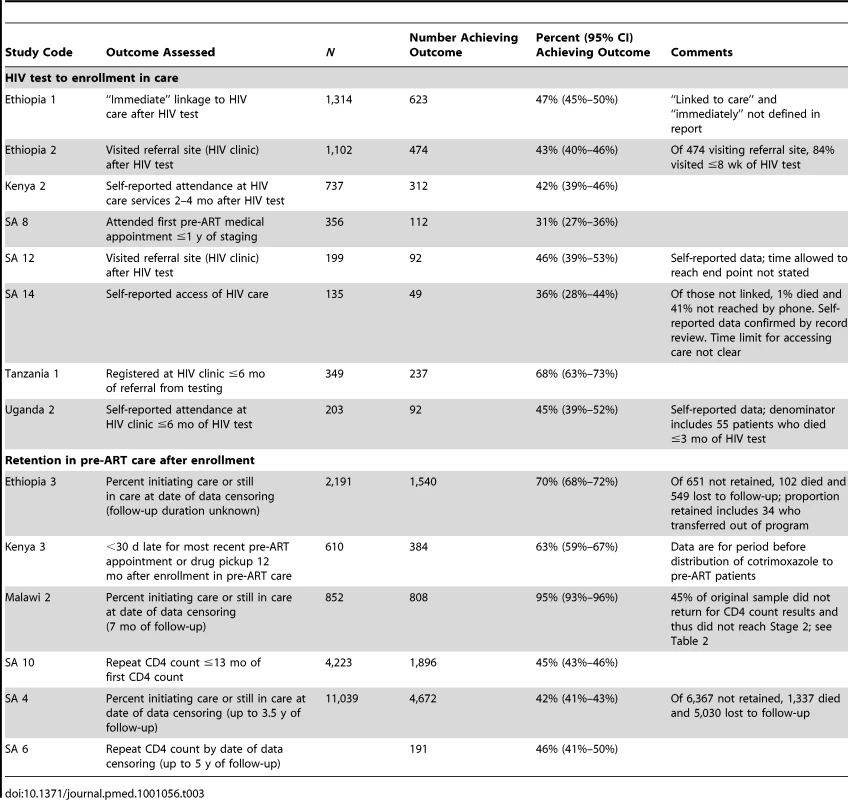 Reported rates of retention or linkage in Stage 2 (staging to ART eligibility).