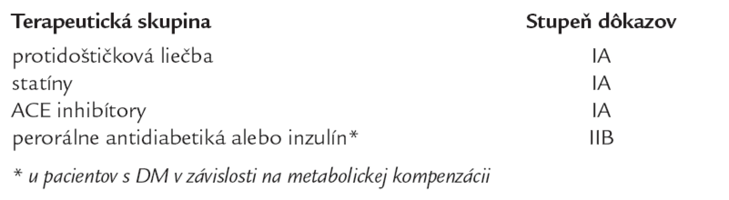 Farmakologická liečba na redukciu KV príhod u pacientov s PAO na základe medicíny dôkazov (podľa Canadian Cardiovascular Society Consensus 2005).