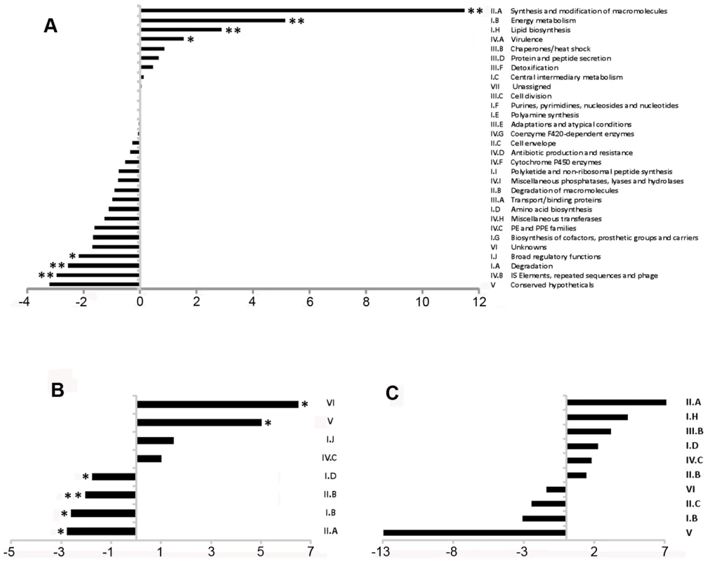 Representation of functional classes in the <i>M. tuberculosis</i> transcriptome.