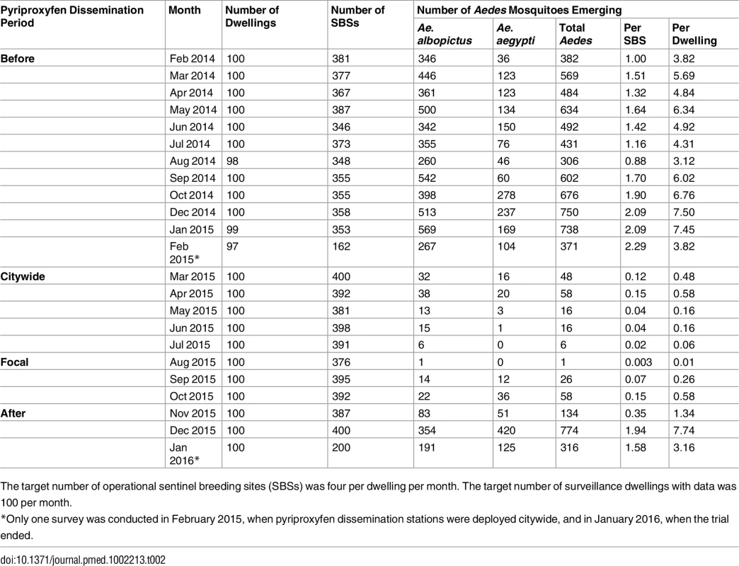 Monthly female <i>Aedes</i> spp. emergence from sentinel breeding sites set in 100 surveillance dwellings, Manacapuru, Amazonas, Brazil, February 2014–January 2016.
