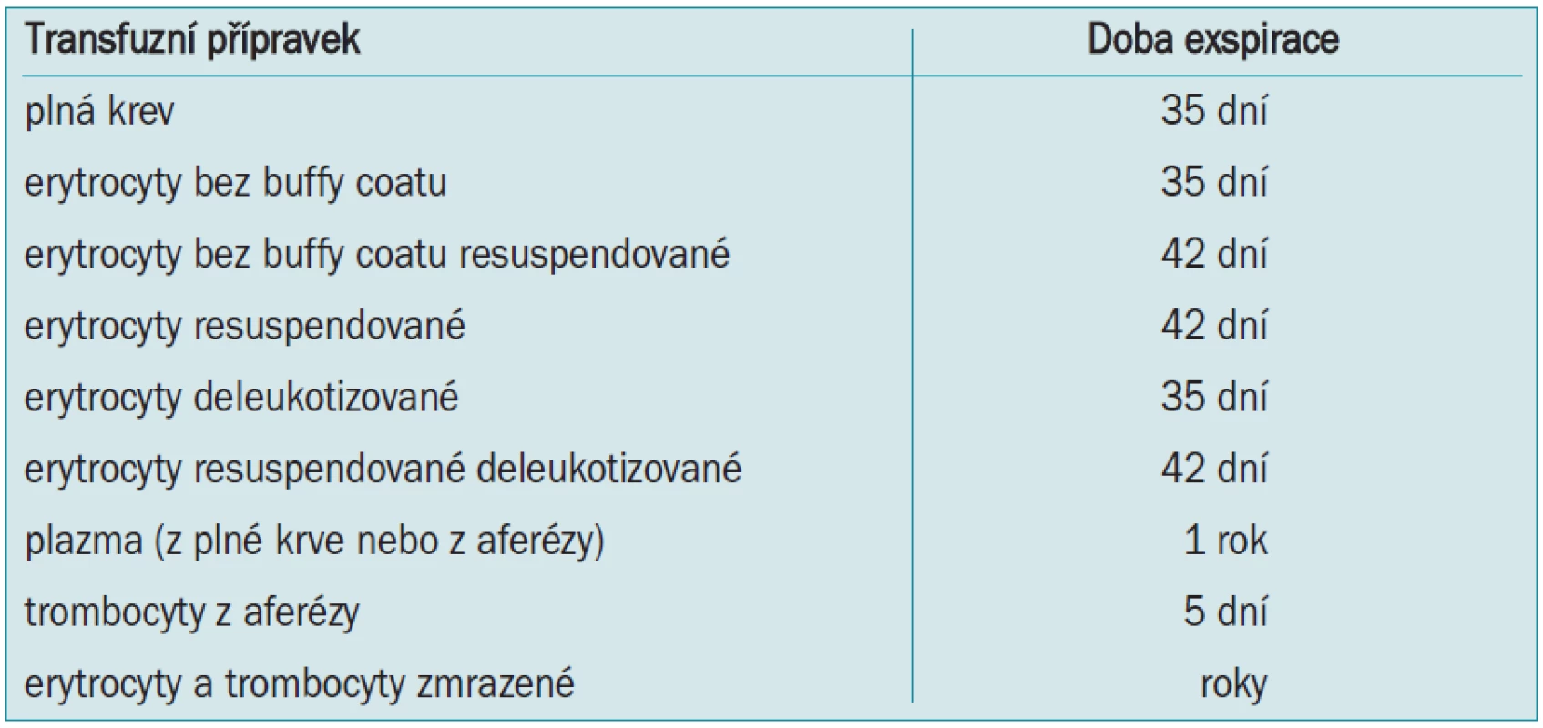 Exspirace autologních transfuzních přípravků.