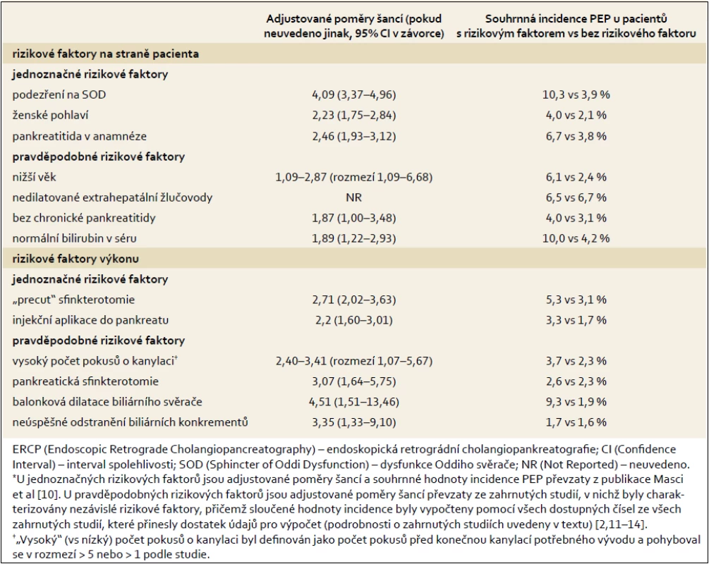 Nezávislé rizikové faktory rozvoje pankreatitidy po ER CP (PEP).*
Tab. 1. Randomized controlled trials of interventions for pain in uncomplicated chronic pancreatitis (excluding celiac plexus block and surgery-only trials).