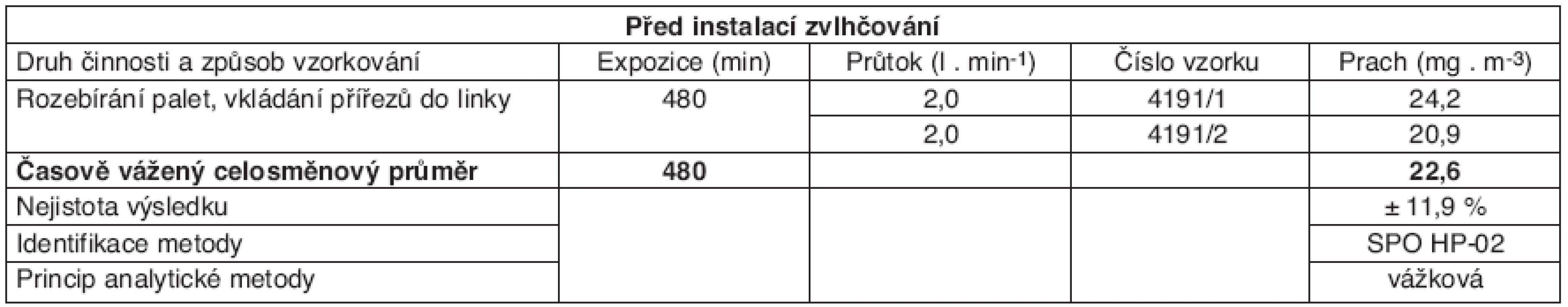 Tabulka naměřených hodnot před instalací systému Merlin