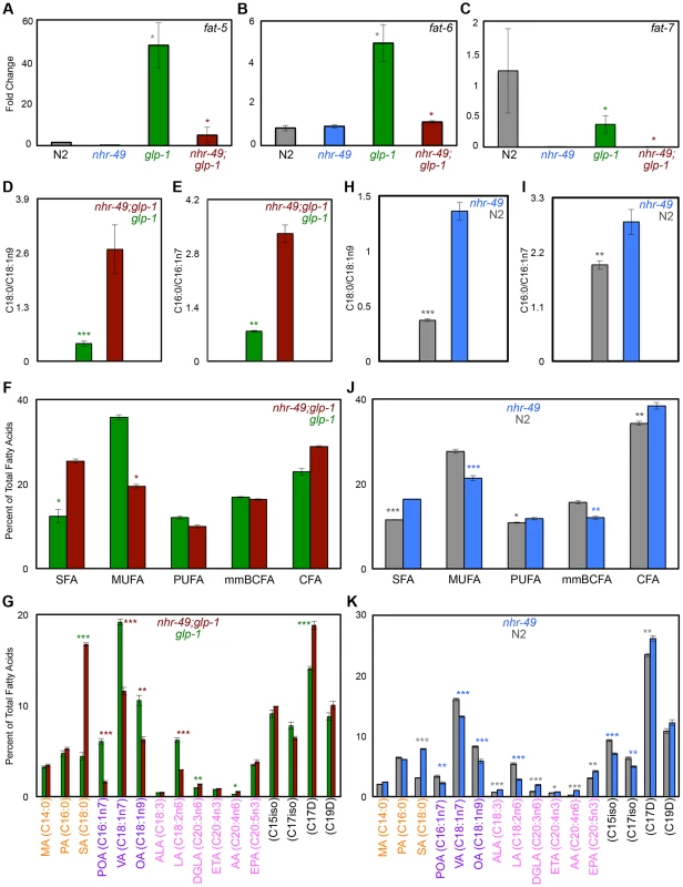 NHR-49 has a broad impact on fatty-acid desaturation in germline-less animals.