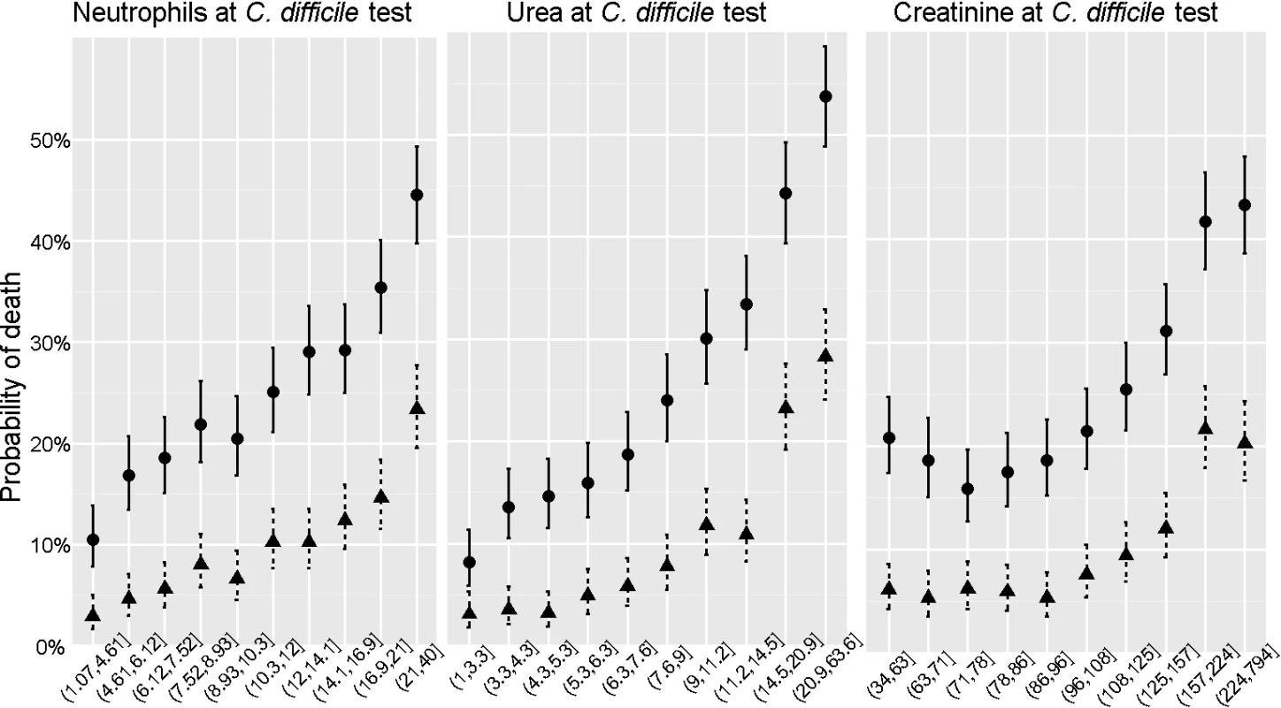 Association between biomarkers and mortality in <i>C. difficile</i>-positive patients.