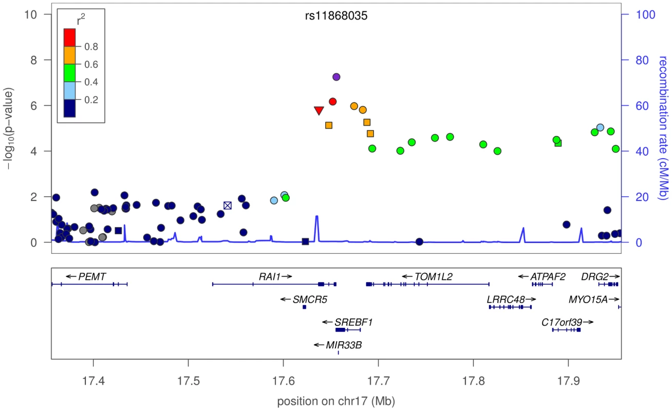Plot of -values around rs11868035 and <i>SREBF1</i>/<i>RAI1</i>.