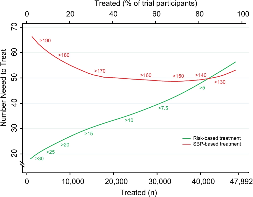 Numbers needed to treat for 5 y to avoid 1 cardiovascular event according to CVD risk and SBP treatment strategies.